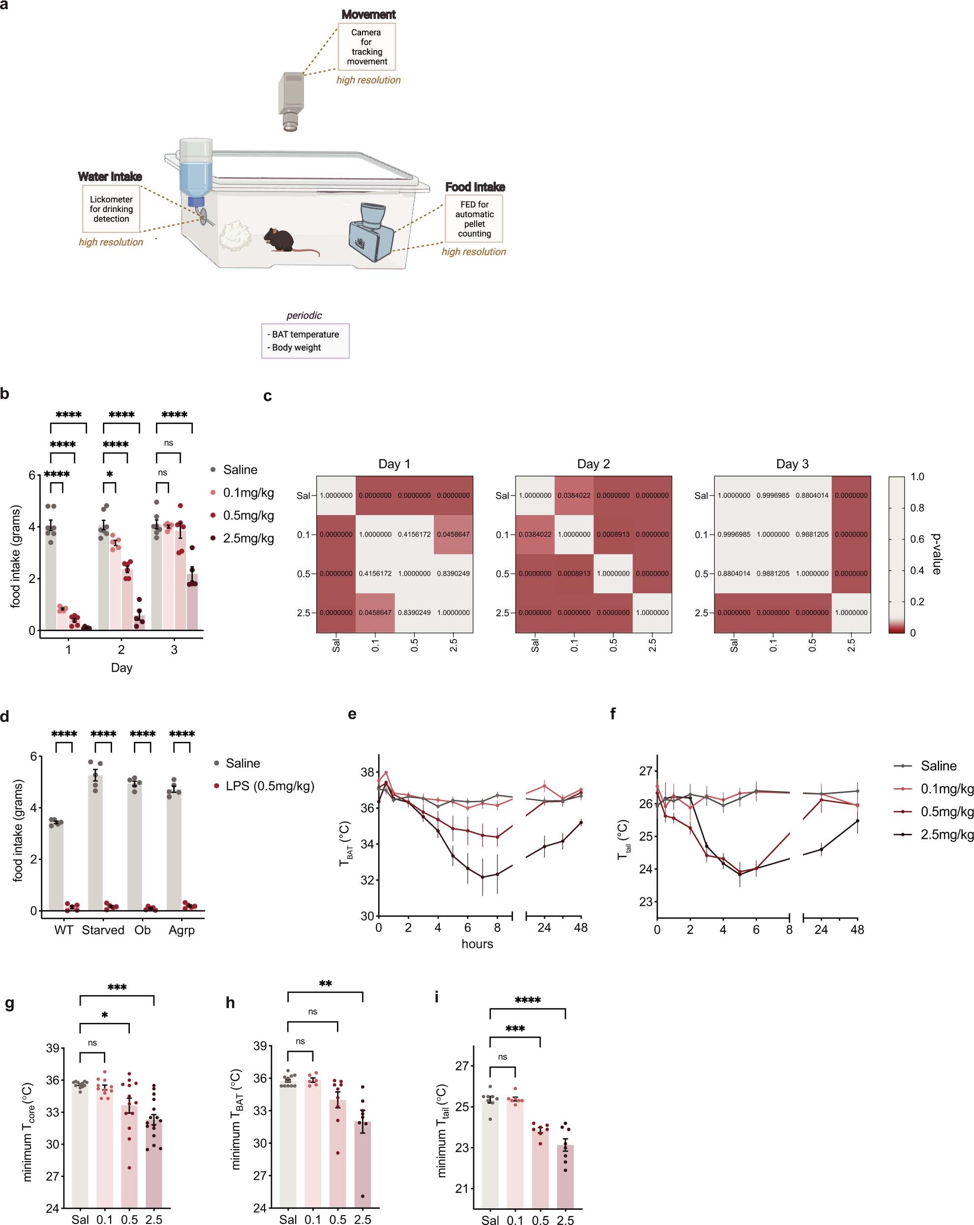 Extended Data Fig. 1: High-resolution phenotyping of sickness behaviors.