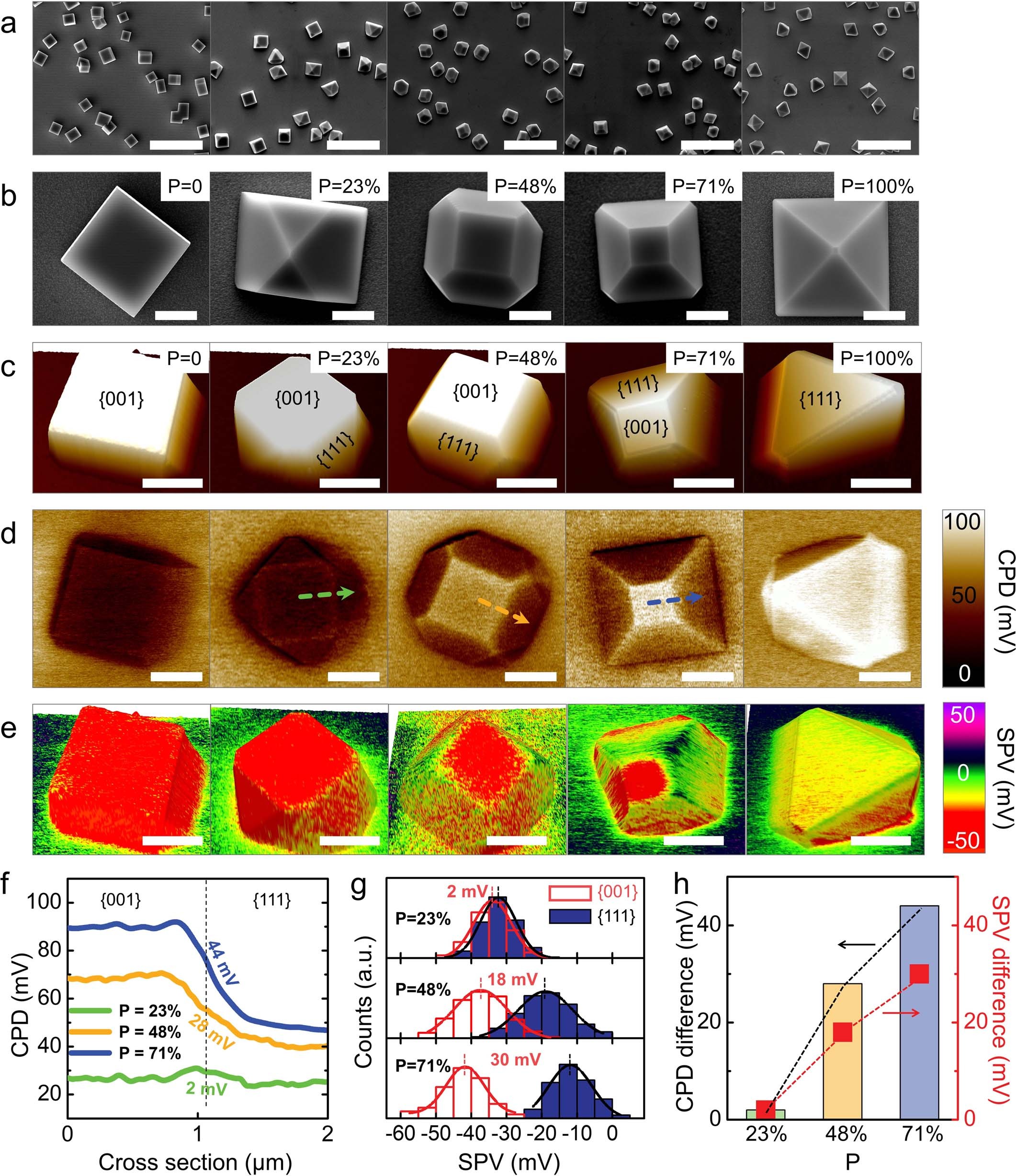 Extended Data Fig. 1: Anisotropic facet engineering of Cu2O particles.