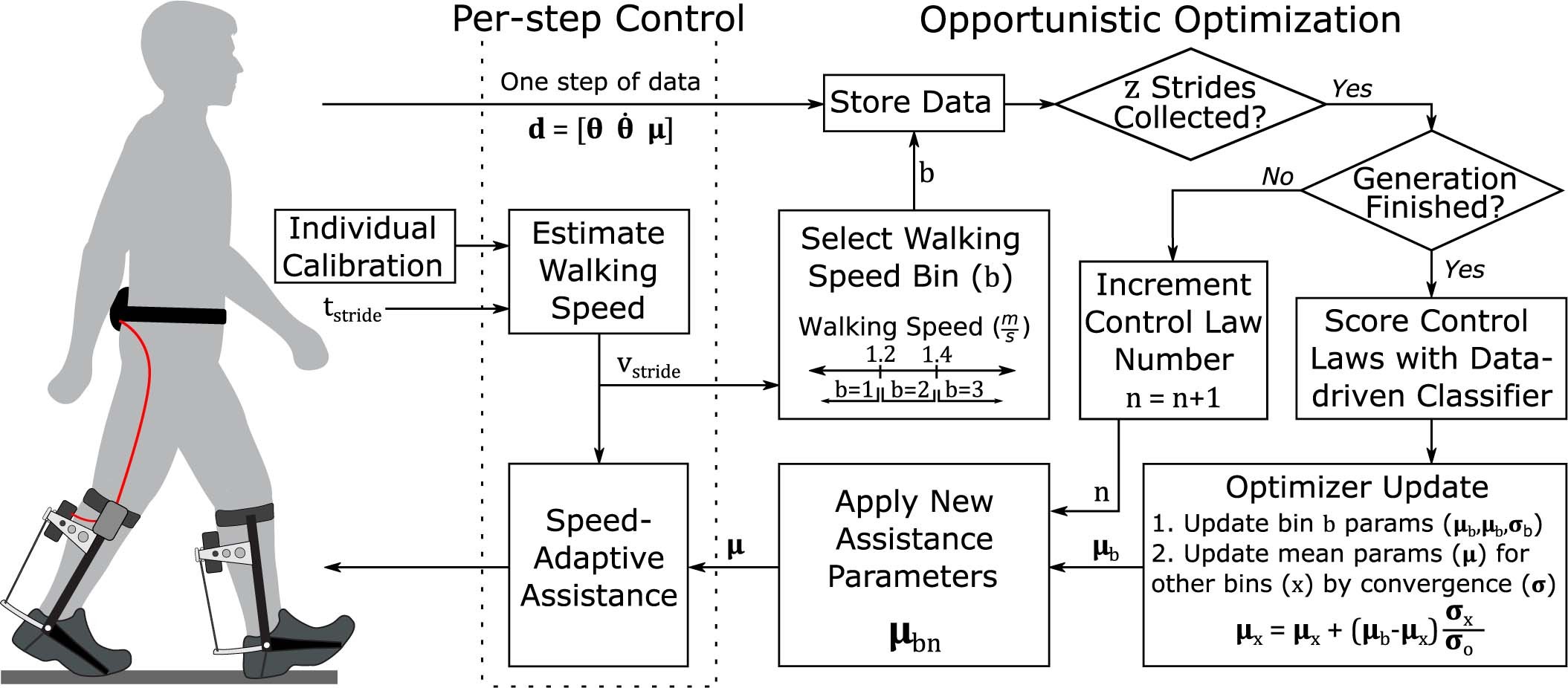 Extended Data Fig. 4: Optimizing assistance during real-world walking.