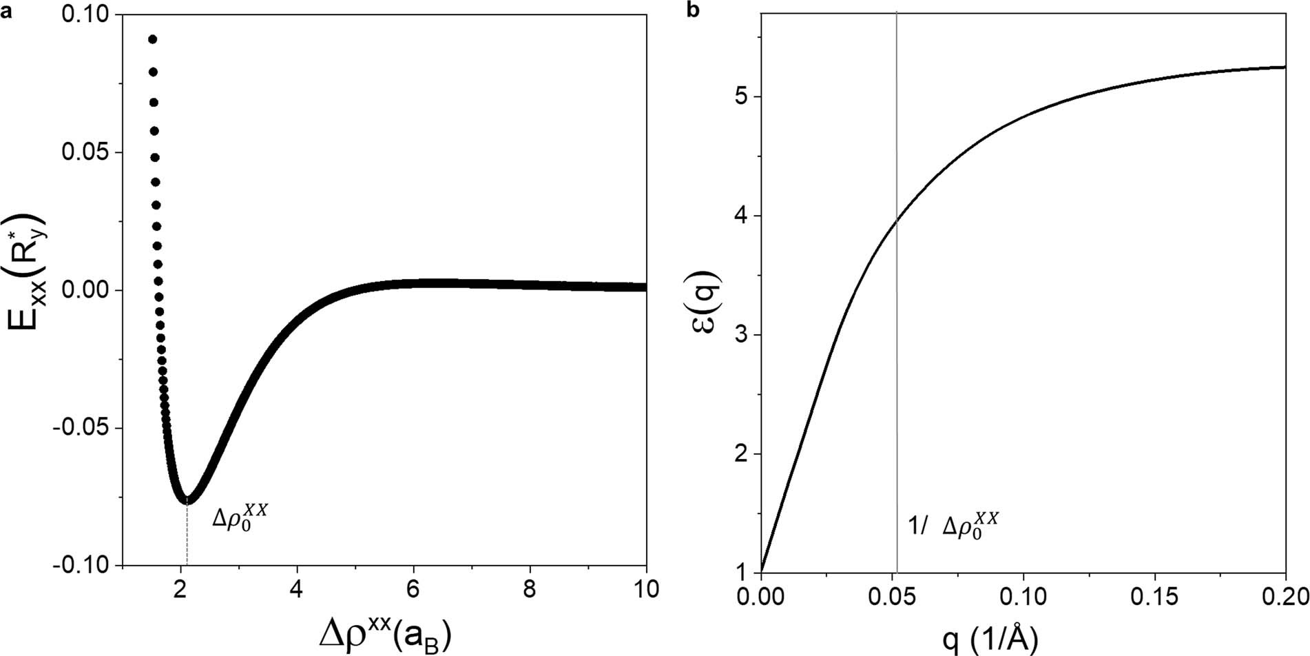 Extended Data Fig. 7: Calculation of interaction energy and dielectric function.