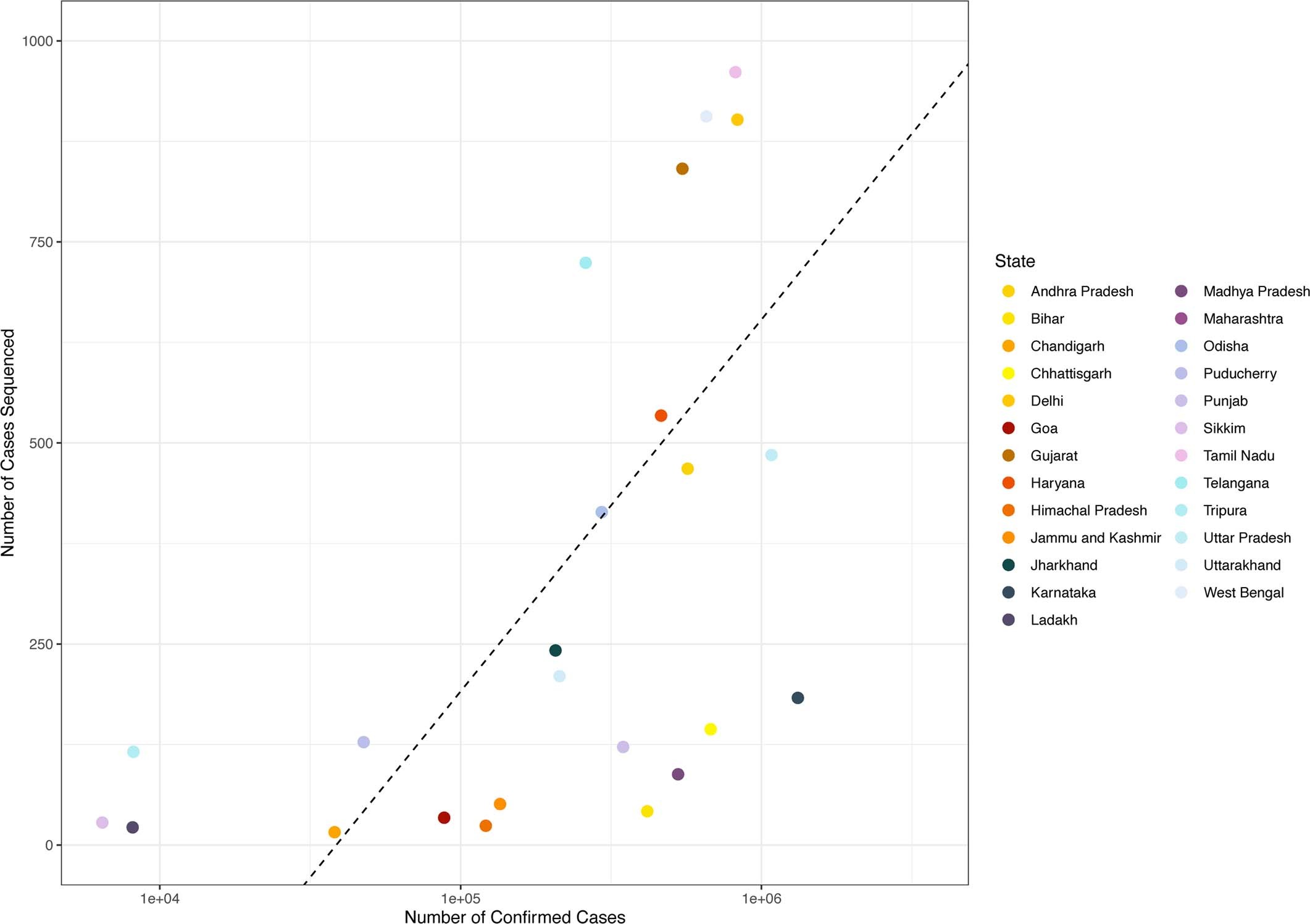 Extended Data Fig. 9: Representativeness of SARS-CoV-2 Delta genomes in India.