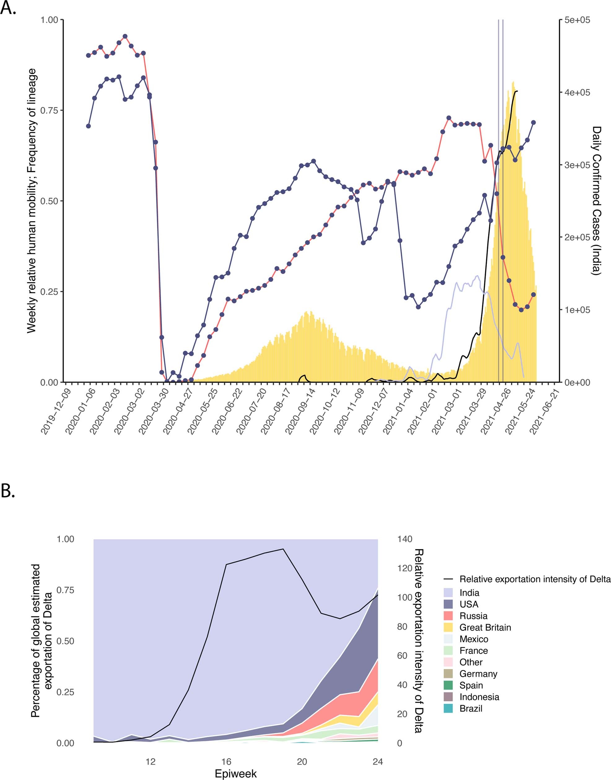 Extended Data Fig. 1: SARS-CoV-2 movement dynamics.