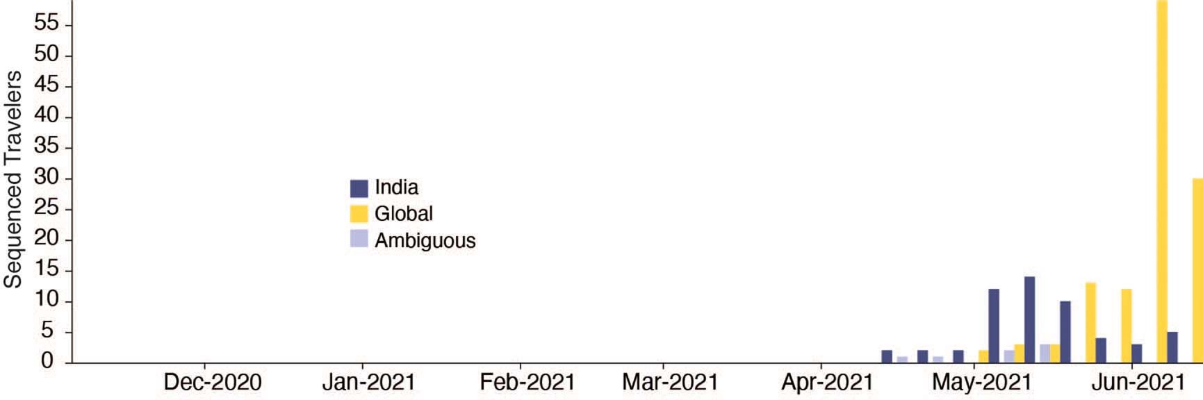 Extended Data Fig. 2: Travel history of Delta importations.