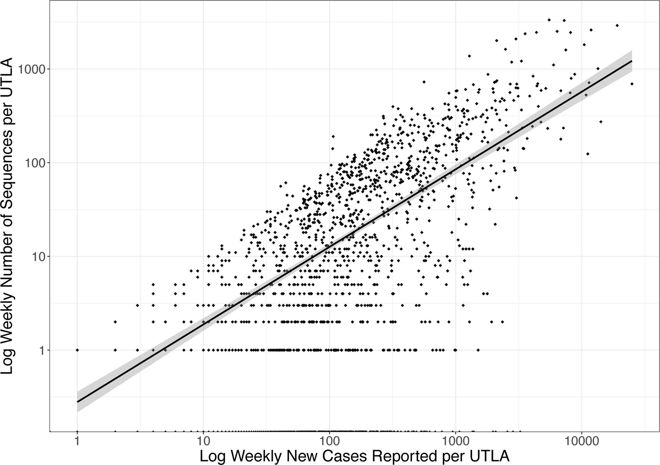 Extended Data Fig. 4: Representativeness of SARS-CoV-2 Delta genomes.