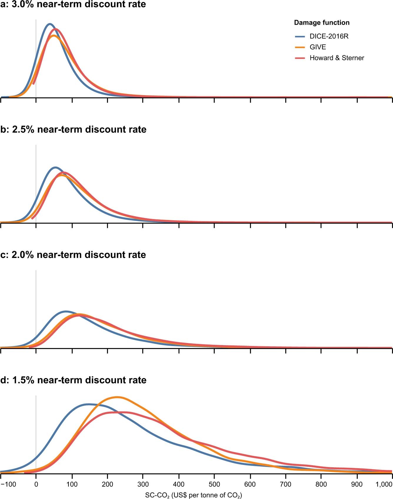 Extended Data Fig. 1: SC-CO2 distributions are robust to different damage function specifications ($ per tCO2).