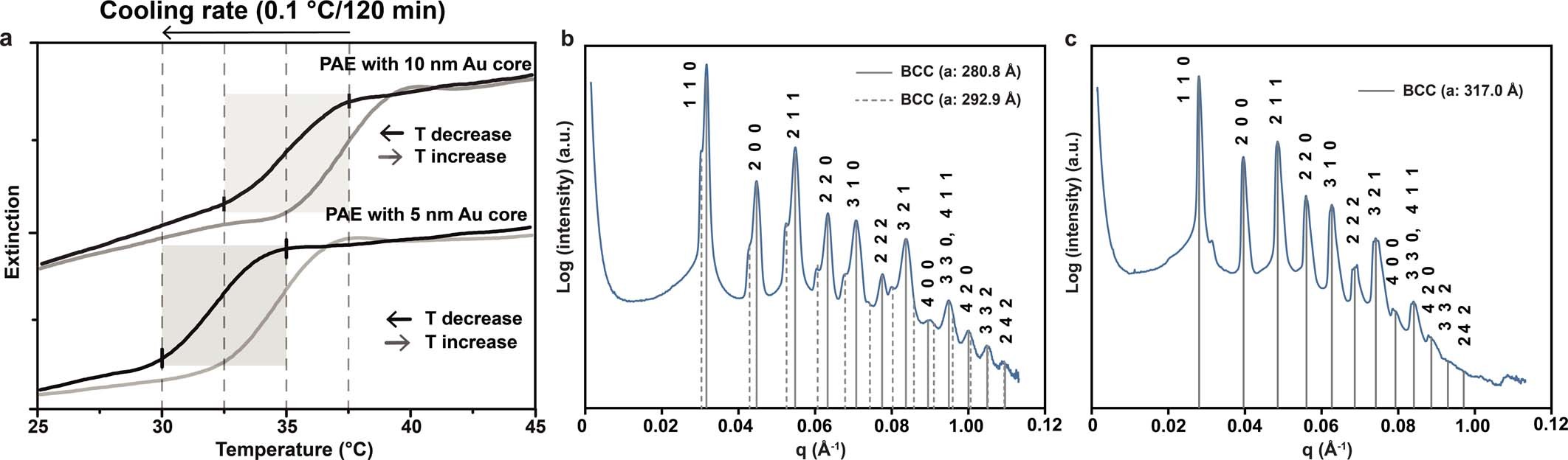 Extended Data Fig. 1: Melting temperature curves for the synthesis of the crystals and their SAXS patterns.