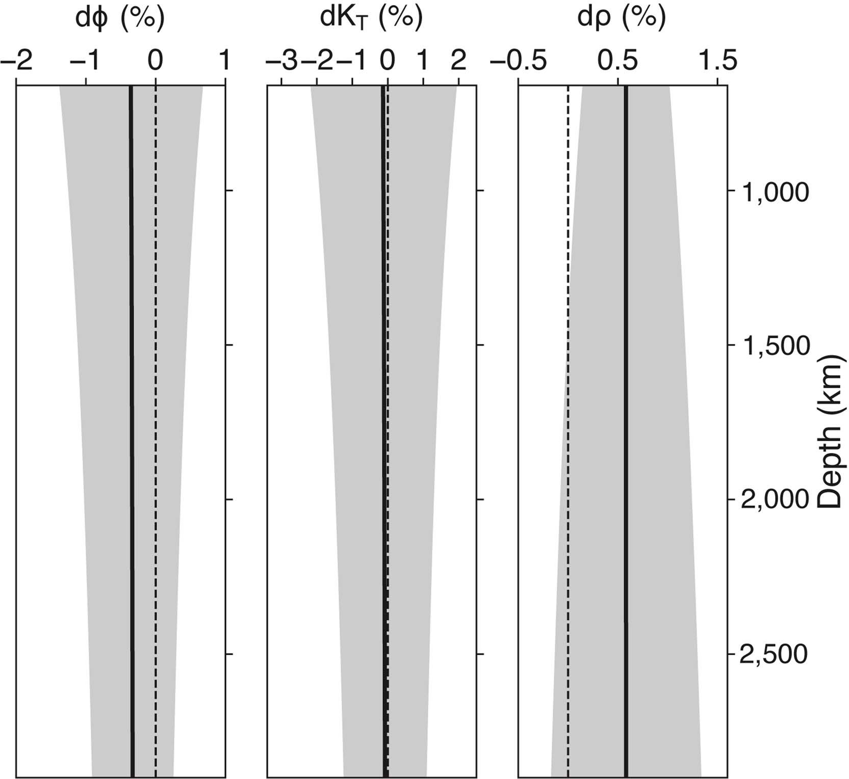 Extended Data Fig. 7: Differences in the seismic properties between the single-perovskite phase (Ca-rich bridgmanite) case and the two perovskite phases (bridgmanite + CaSiO3 perovskite) case.