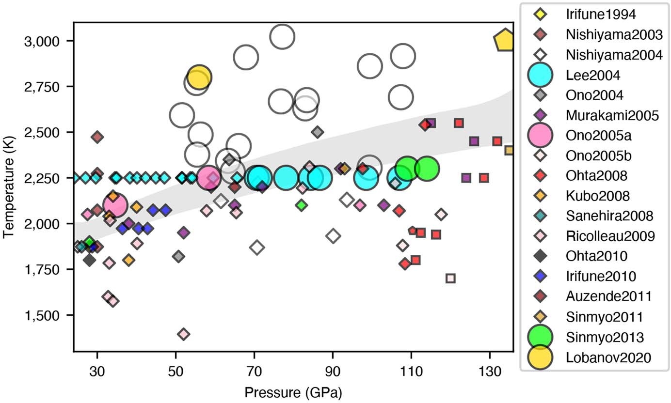 Extended Data Fig. 1: Previous reports of existence (small symbols) or absence (large symbols) of CaSiO3 perovskite from experiments on pyrolitic and peridotitic compositions.