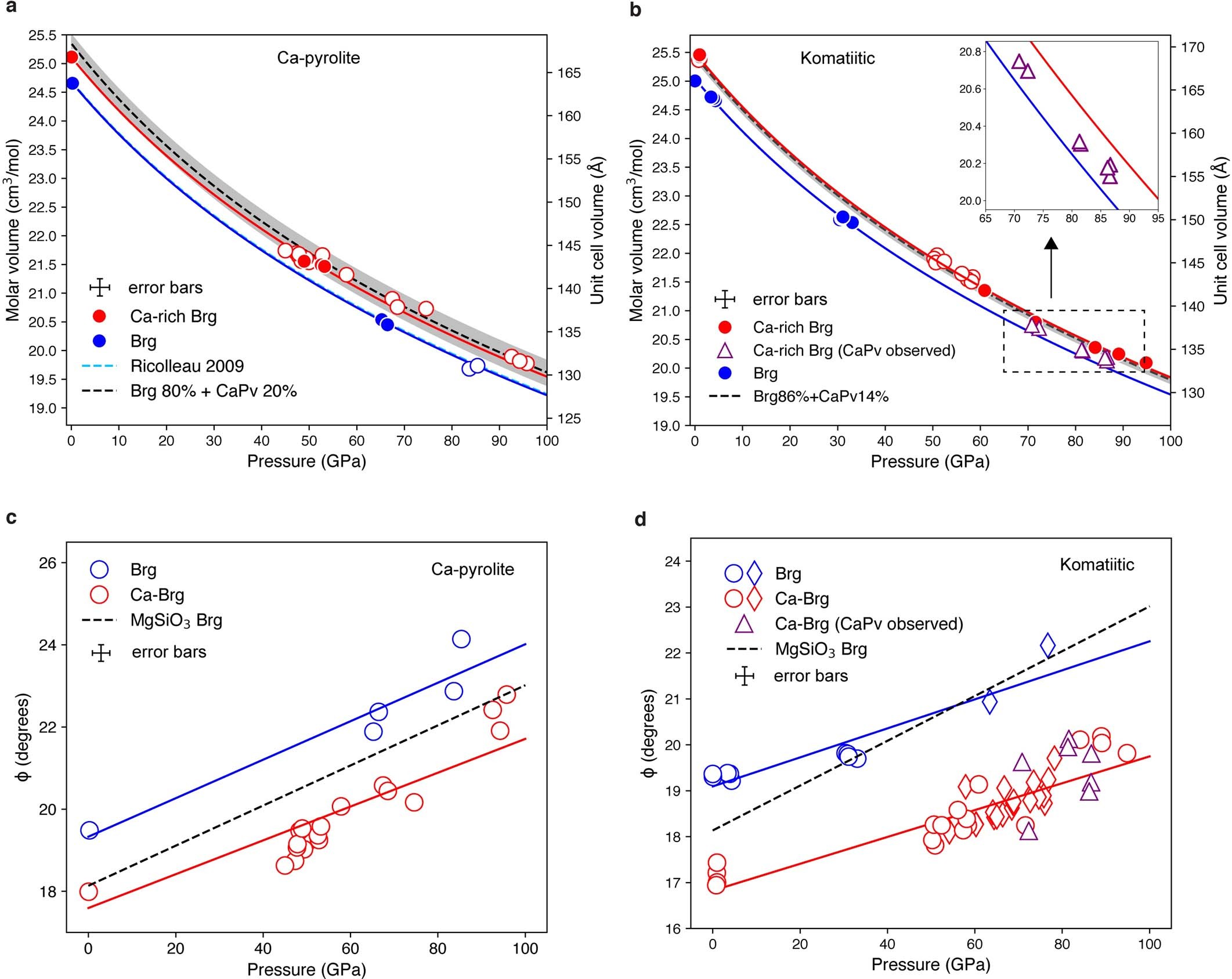 Extended Data Fig. 3: Effects of Ca dissolution on crystal structure of bridgmanite.