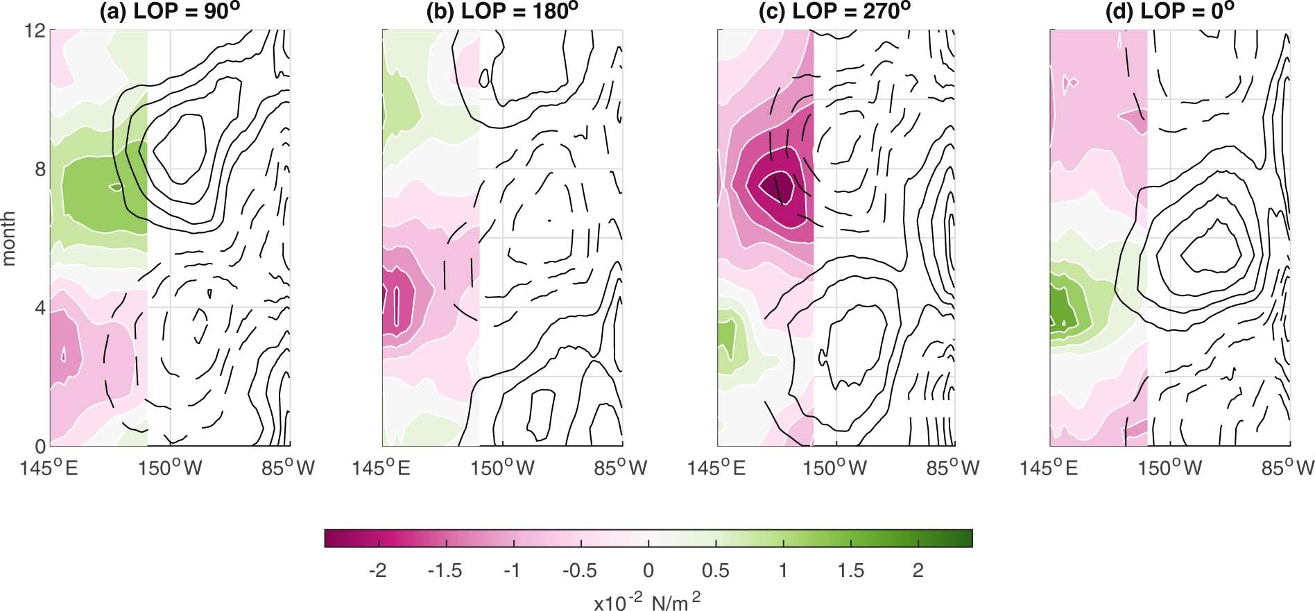 Extended Data Fig. 6: Equatorial thermocline response in the CESM LOP simulations connects the western equatorial Pacific zonal wind stress change to cold tongue changes.
