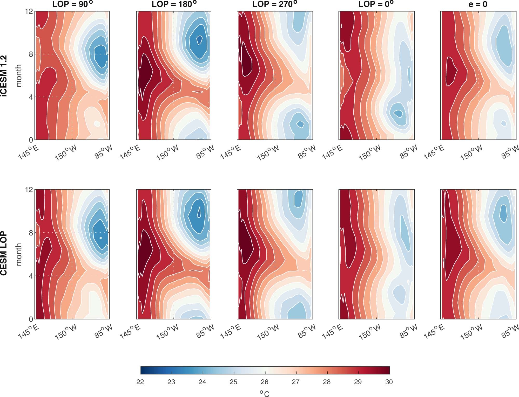 Extended Data Fig. 9: Consistent cold tongue annual cycle changes between the iCESM 1.2 and CESM LOP simulations.