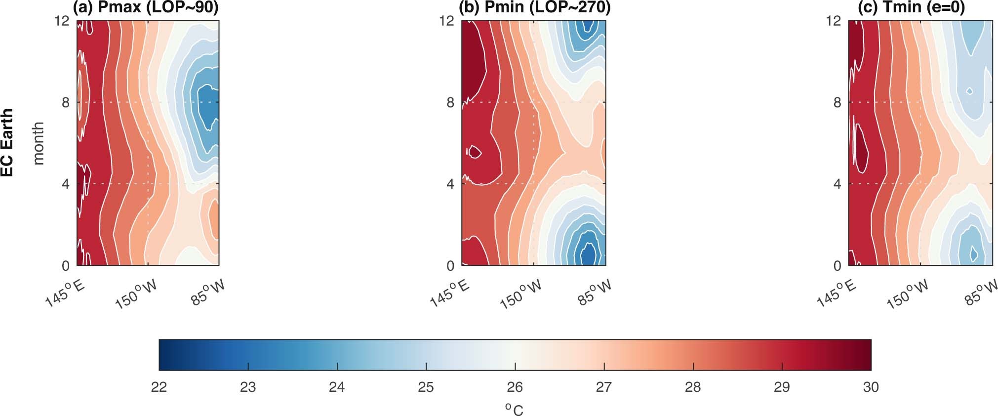Extended Data Fig. 3: Cold tongue annual cycle in EC Earth also shows consistent variation with changing LOP.