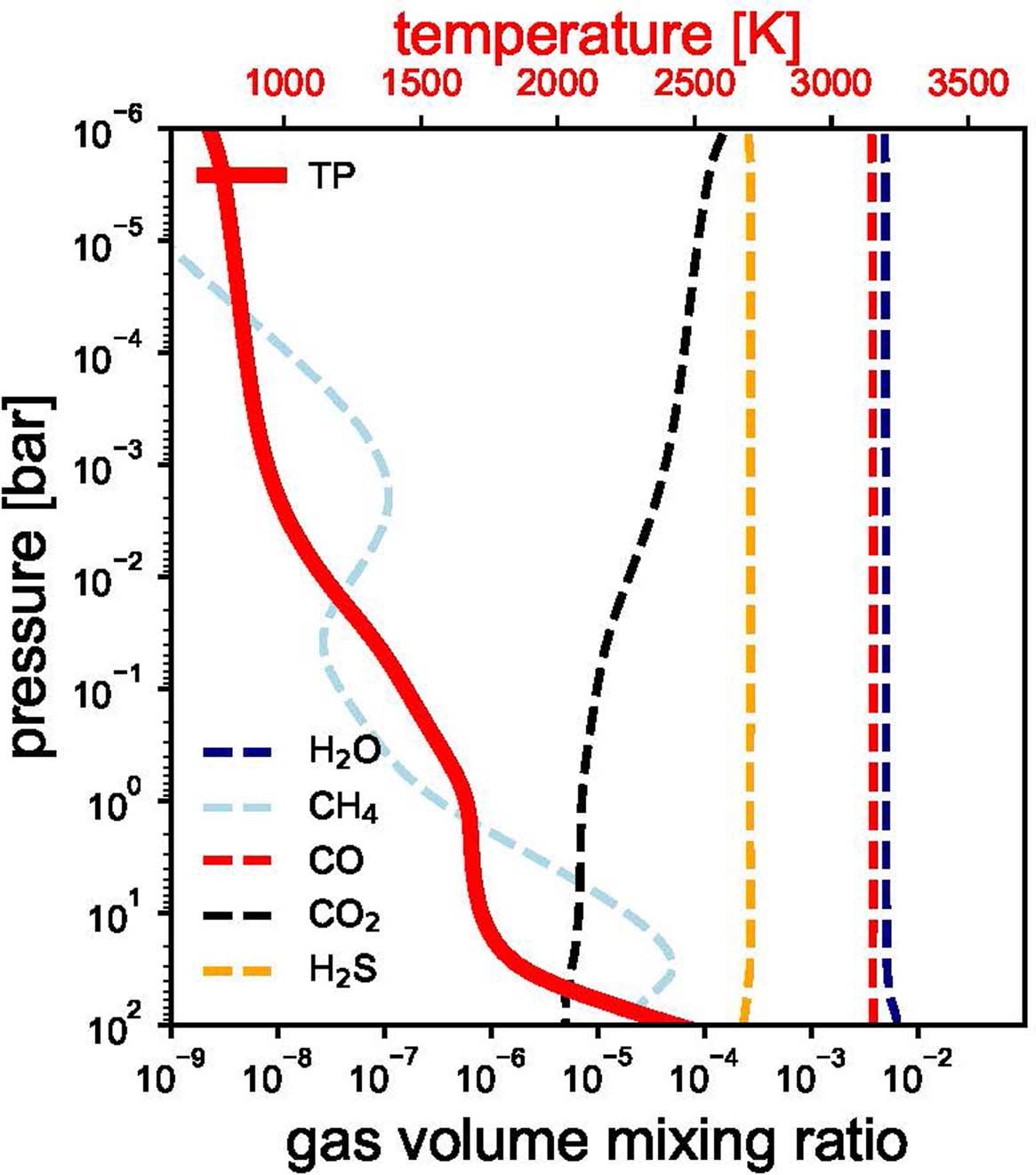 Extended Data Fig. 2: Atmospheric structure arising from the best-fit model.