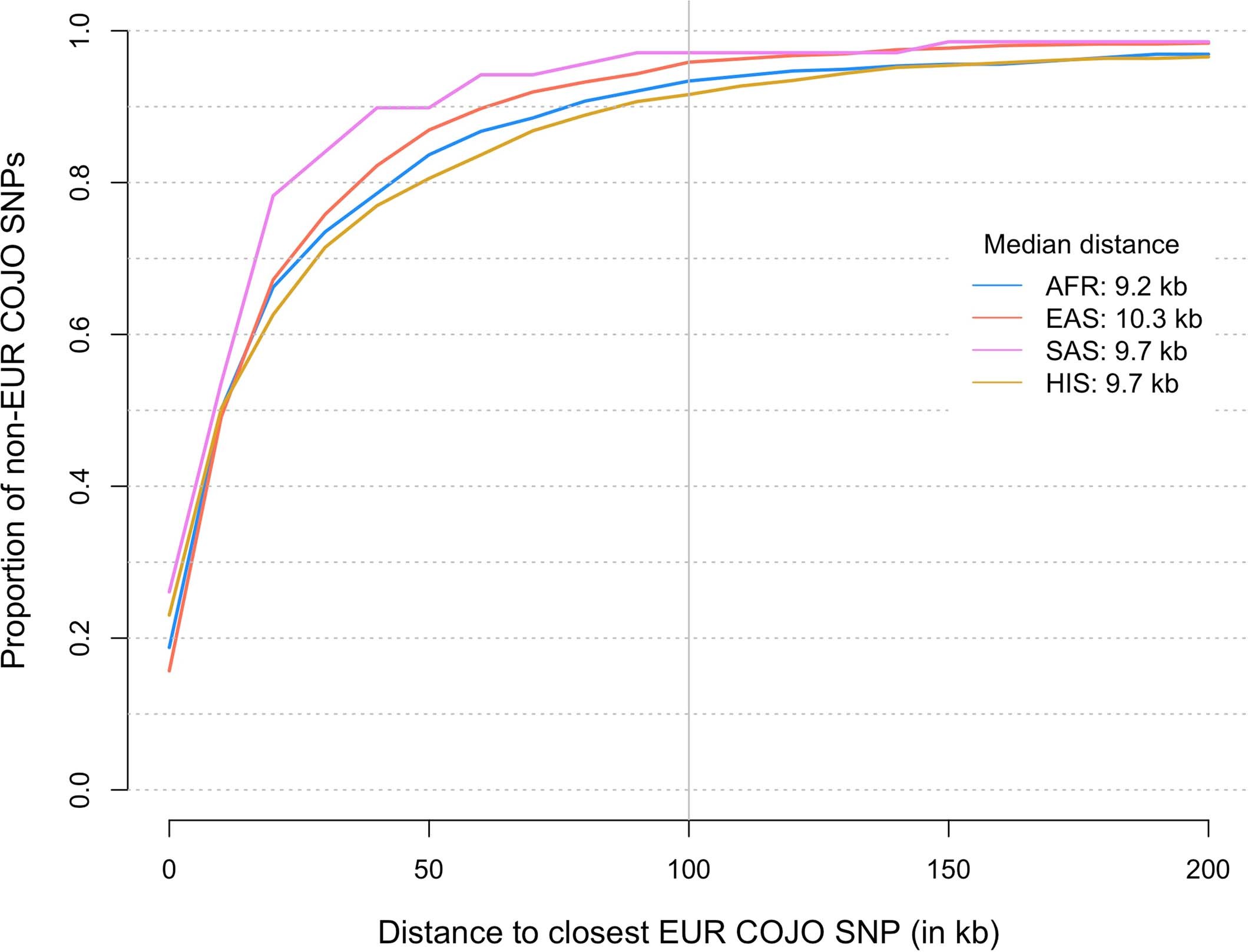 Extended Data Fig. 2: Colocalization of height-associated signals across ancestries.