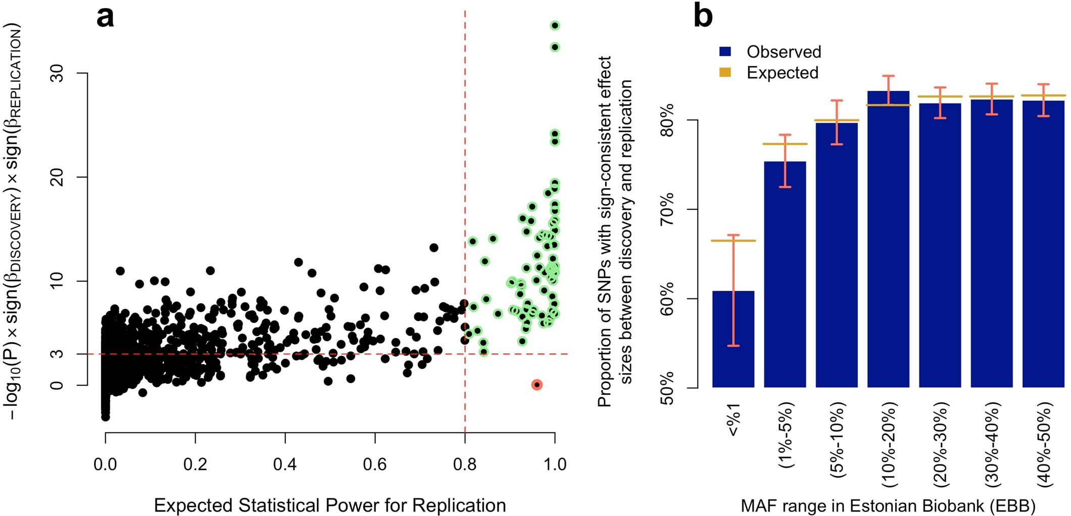 Extended Data Fig. 3: Replication of marginal associations in the EBB.