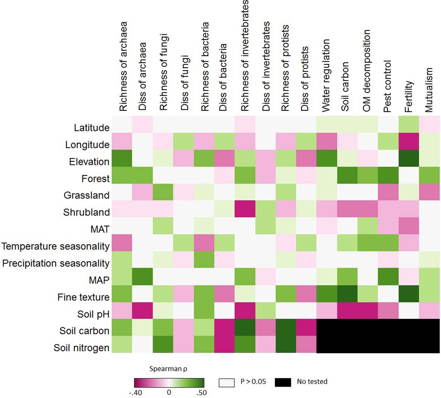 Extended Data Fig. 2: Spearman correlations between environmental factors and soil biodiversity and ecosystem services.