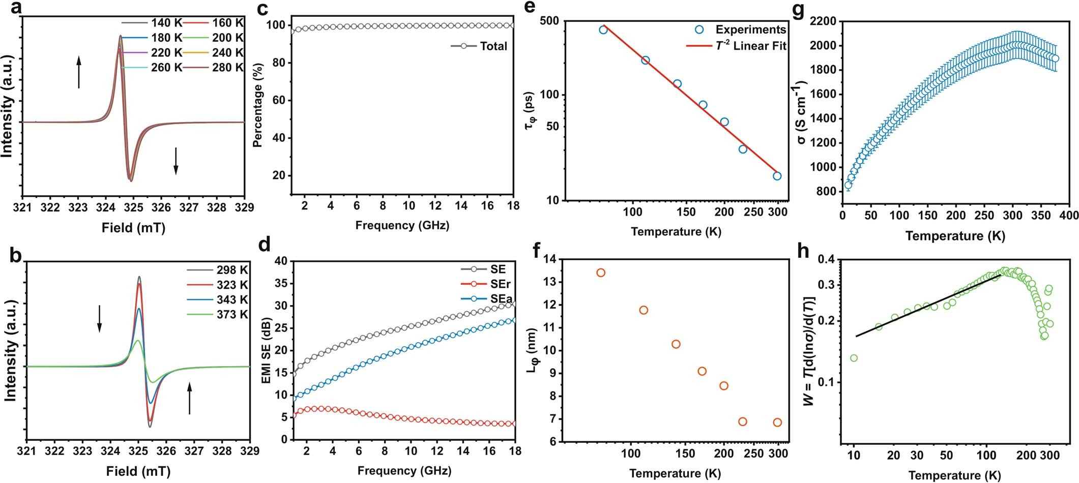 Extended Data Fig. 4: Investigations of transport mechanisms in PBFDO.