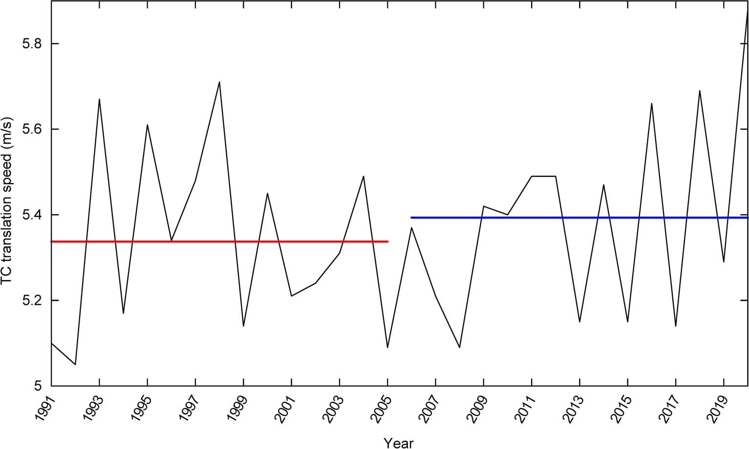 Extended Data Fig. 6: Translation speed (m s−1) of weak TCs during the period of 1991–2020.