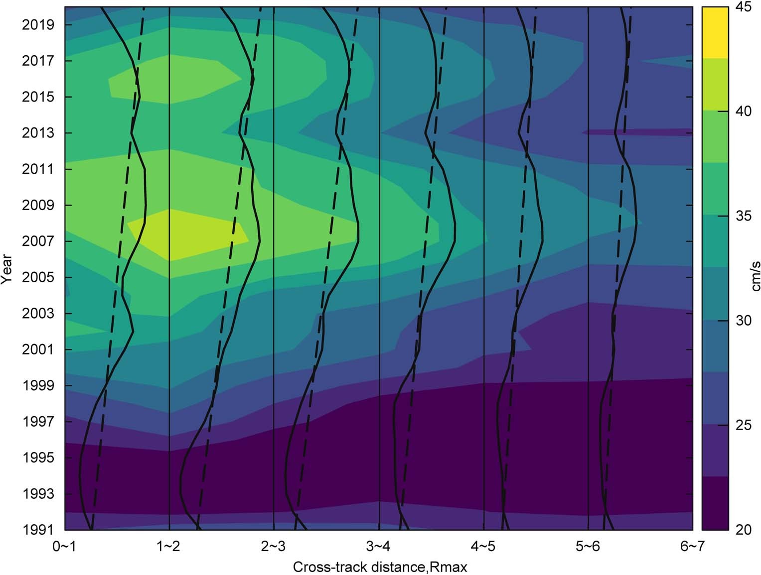 Extended Data Fig. 5: Evolution of the drifter measured ocean current speeds within r < 7Rmax under weak TCs.