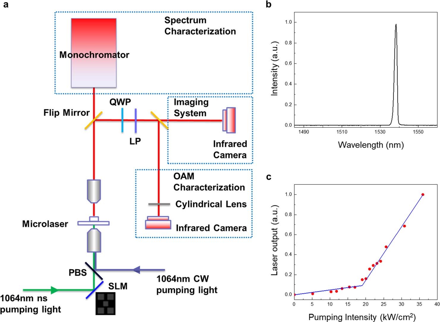 Extended Data Fig. 1: Optical set-up and spectral characterization of the microlaser.