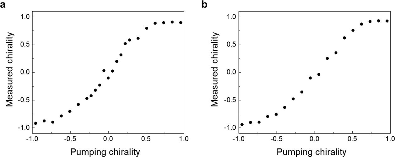 Extended Data Fig. 3: Experimental demonstration of chiral control on HOPS I and II.