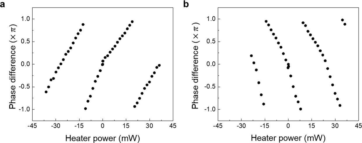 Extended Data Fig. 5: Experimental phase tuning in two individual HOPS associated with the left and right microrings.