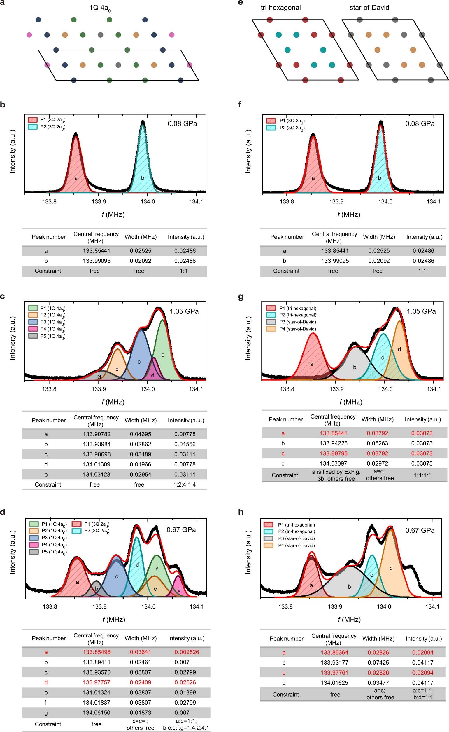 Extended Data Fig. 3: Analysis of pressure-dependent NMR spectra with different CDW models.