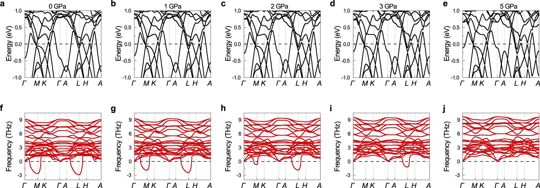 Extended Data Fig. 4: Pressure-dependent electronic structure and phonon spectra.