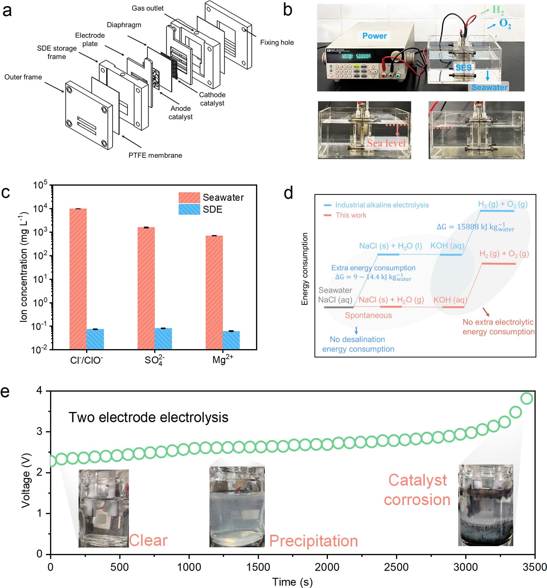 Extended Data Fig. 1: In situ seawater splitting of SES and conventional seawater direct splitting.