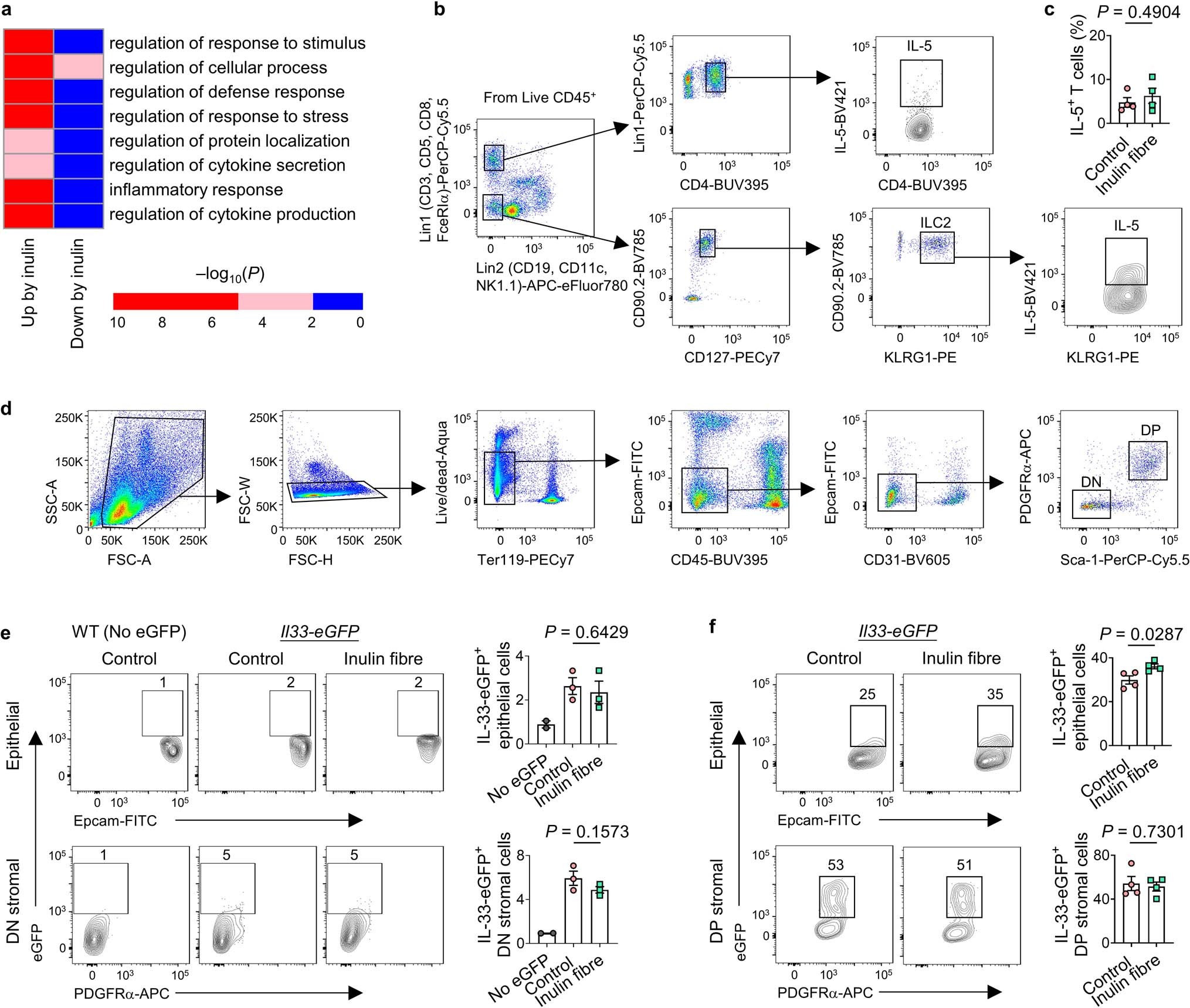 Extended Data Fig. 6: Inulin fibre diet-induced gene and protein expression in various immune and non-immune cells.