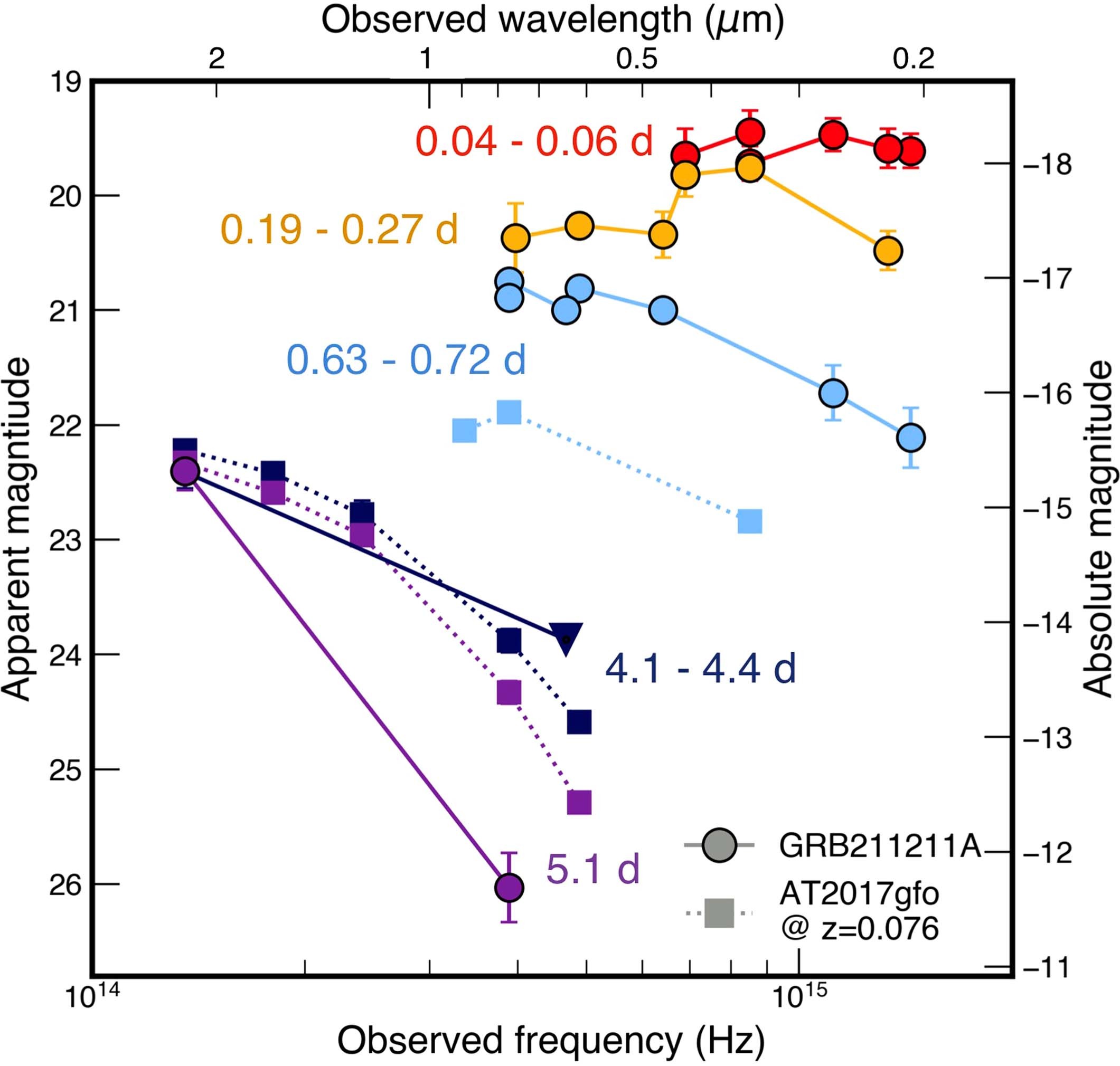 Extended Data Fig. 2: Temporal evolution of the UV through NIR SED of the counterparts to GRB 211211A and GW170817.