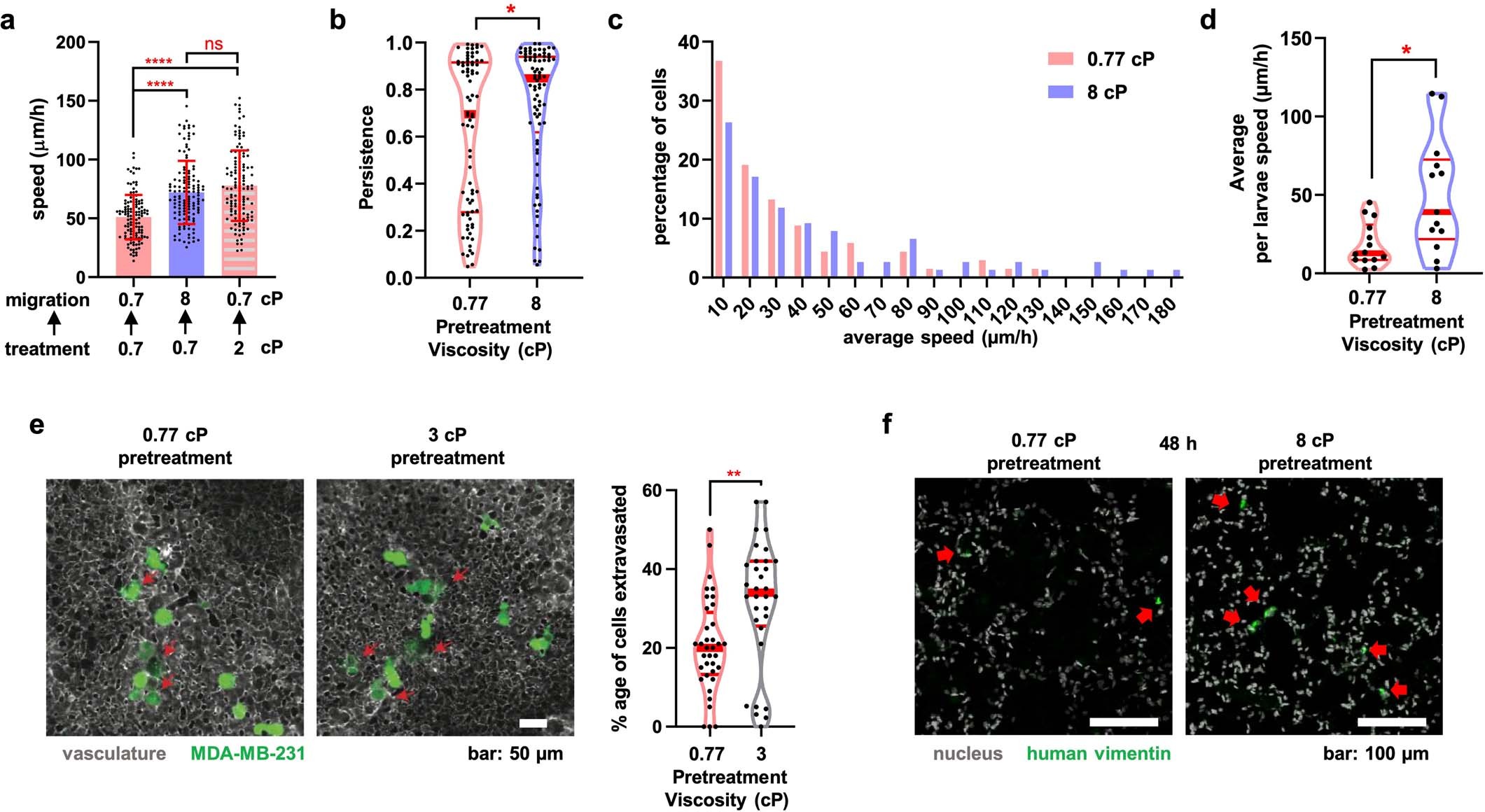 Extended Data Fig. 10: The effect of pre-conditioning at different viscosities on cell migration in vitro and in vivo.