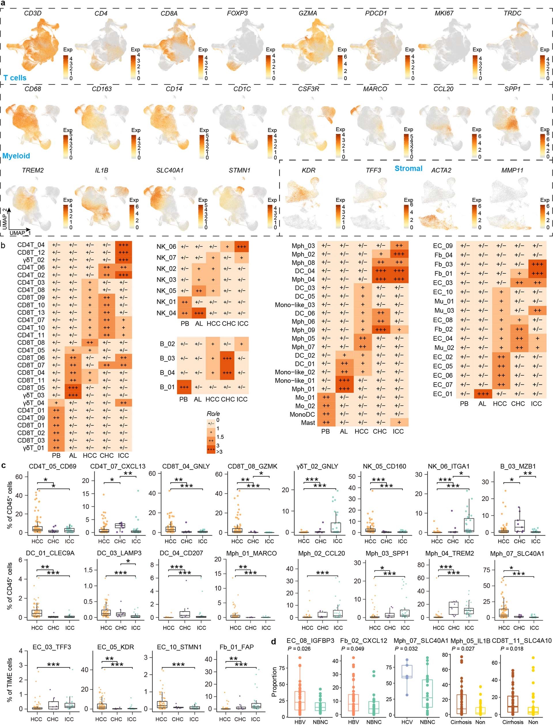 Extended Data Fig. 2: Gene expression and tissue preference of 89 TIME cell clusters.