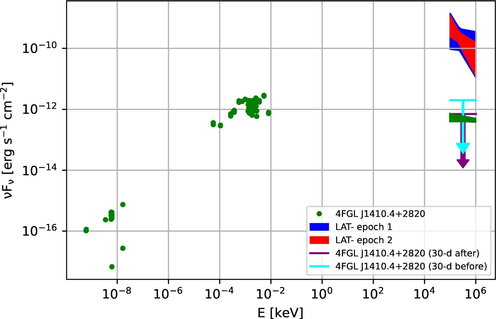 Extended Data Fig. 1: Time-averaged broadband spectrum of 4FGL J1410.4+2820.