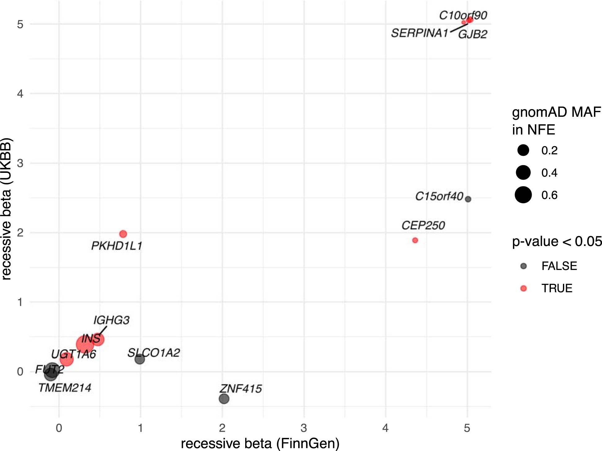 Extended Data Fig. 5: Replications with UKBB data.