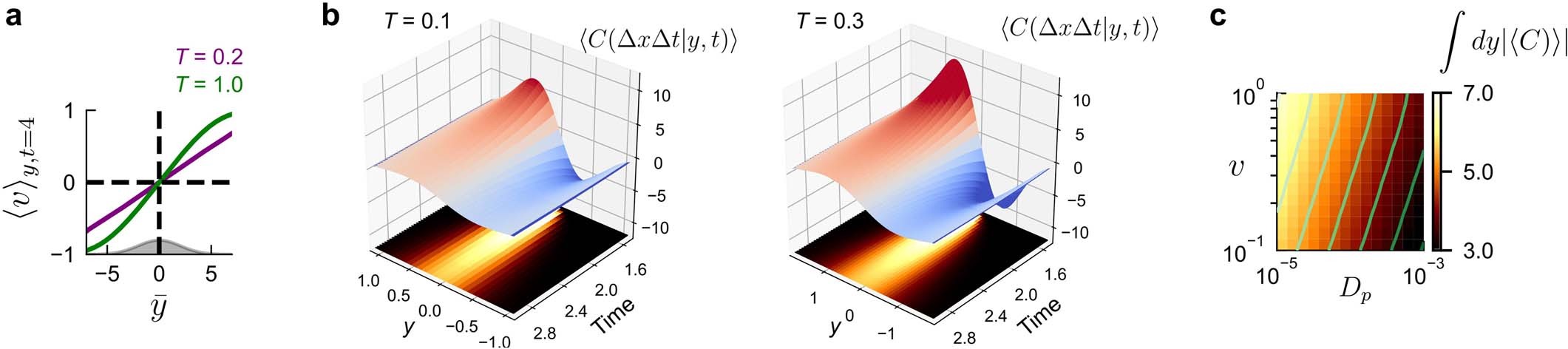 Extended Data Fig. 10: Odour velocity in model of turbulent plumes points outward from plume centerline and is computed by local space-time correlators.