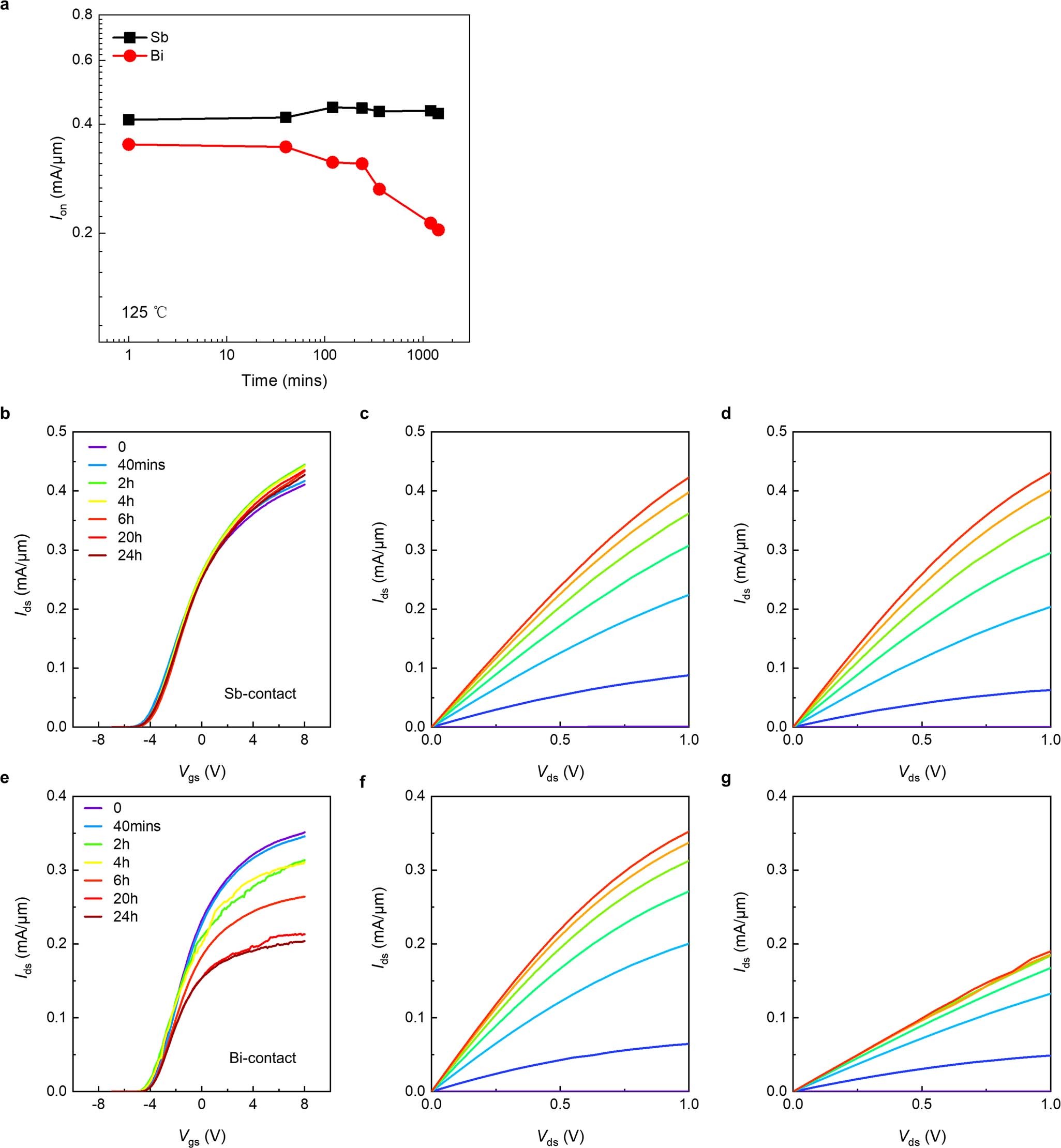 Extended Data Fig. 7: Stability of Sb 
                        
                          
                        
                        $$(01\bar{1}2)$$
                        
                          
                            (
                            
                              01
                              
                                1
                                ¯
                              
                              2
                            
                            )
                          
                        
                      -MoS2 contact.