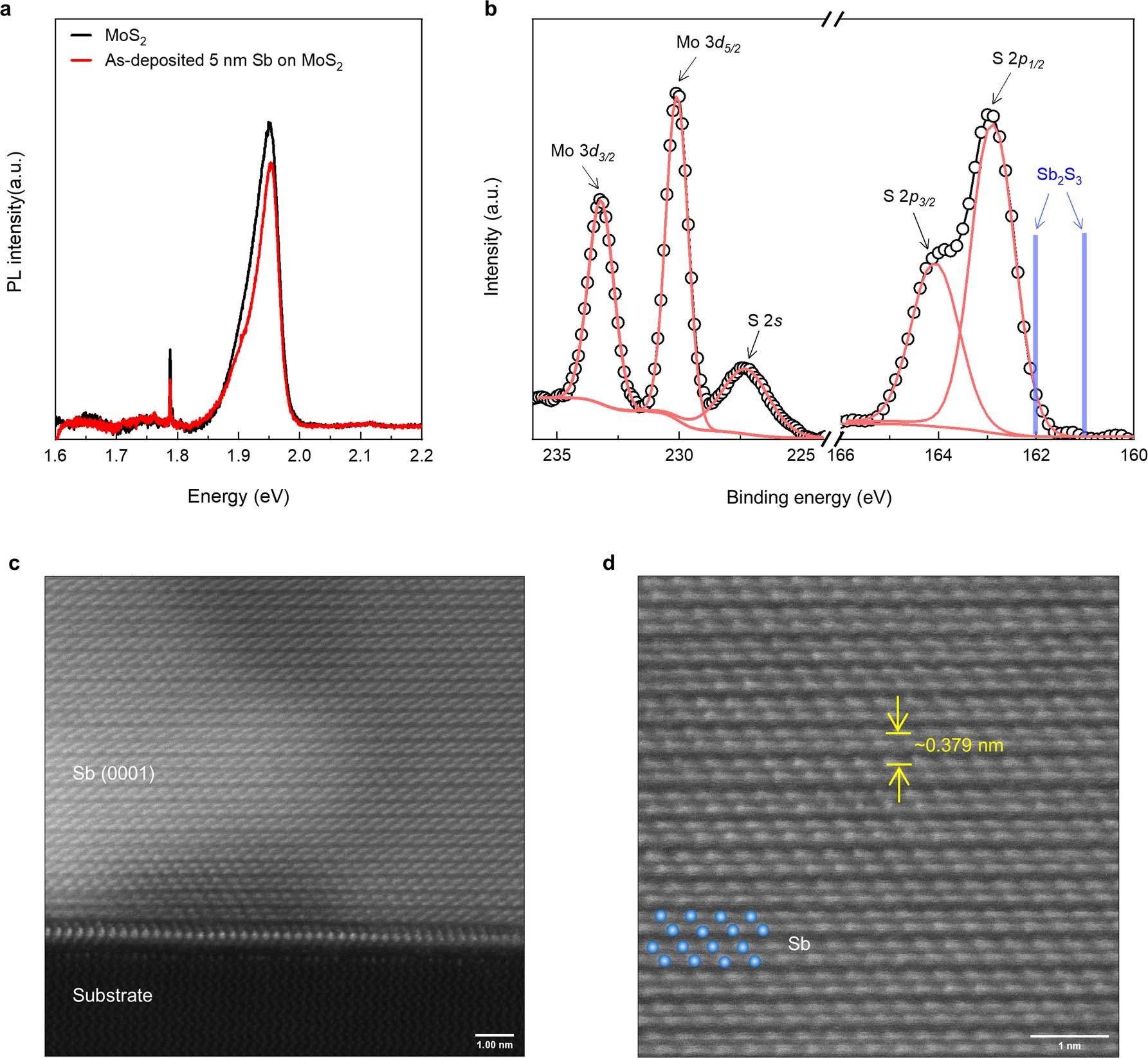 Extended Data Fig. 3: Optical, chemical and structural characterization of Sb-MoS2 interface.