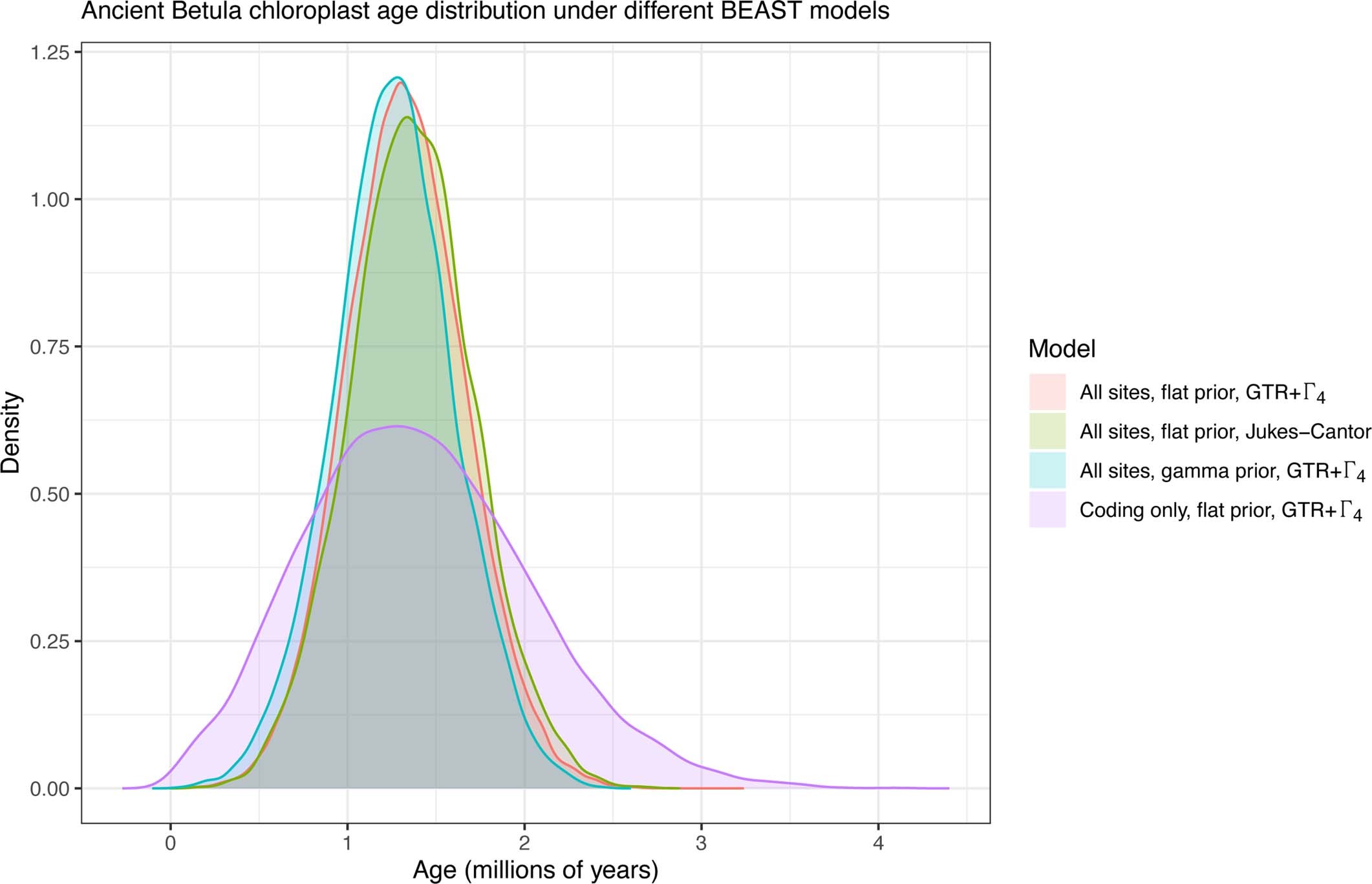 Extended Data Fig 10: Molecular age distribution.