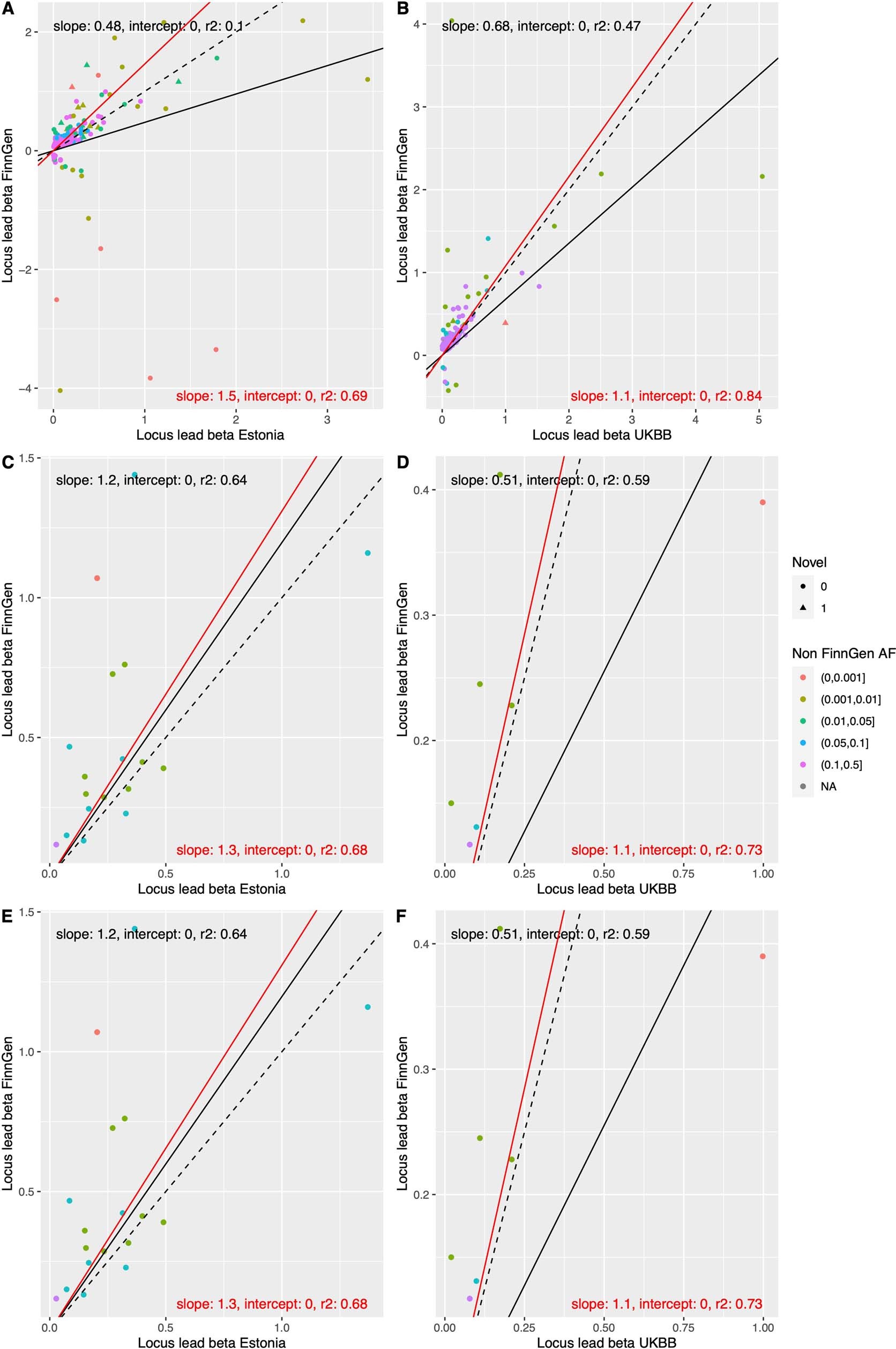Extended Data Fig. 3: Comparison of effect sizes between biobanks.