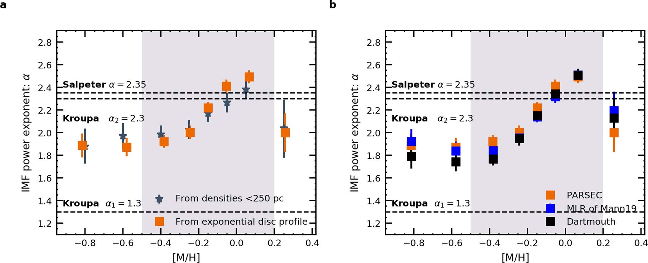 Extended Data Fig. 3: The IMF power-law index as a function of [M/H] measured with different methods and different stellar models.