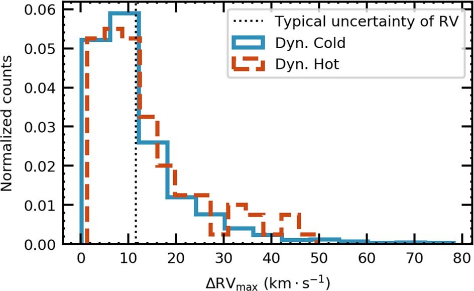 Extended Data Fig. 6: The ΔRVmax distribution of the dynamically hot M-dwarf stars and dynamically cold stars.