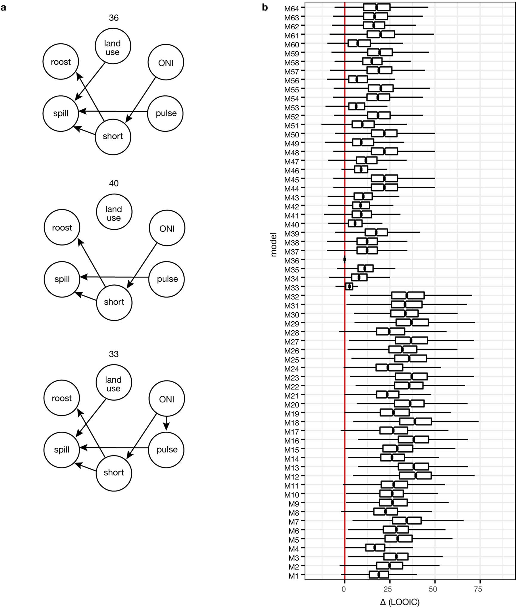 Extended Data Fig. 6: A total of 64 different plausible network models were assessed using expected log pointwise predictive density (ELPD) and leave-one-out (LOO) cross-validation for predictive validation.