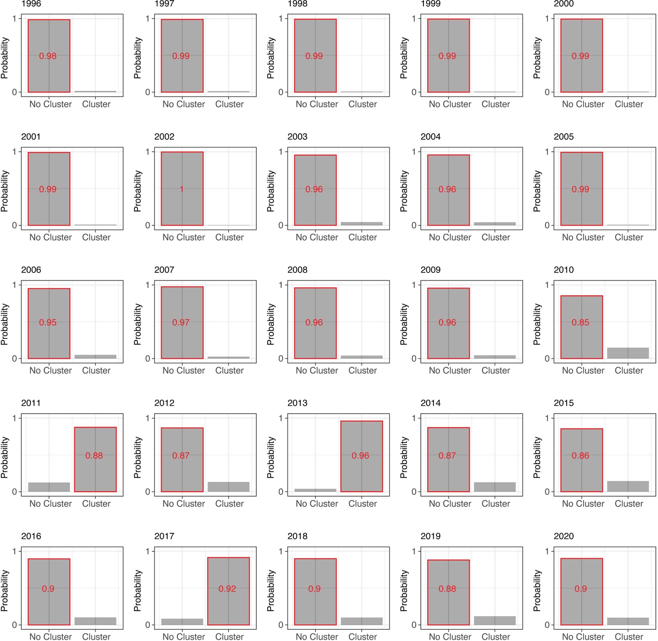 Extended Data Fig. 8: Output from 5-fold cross validation study to assess the ability of our model to predict spillover clusters.