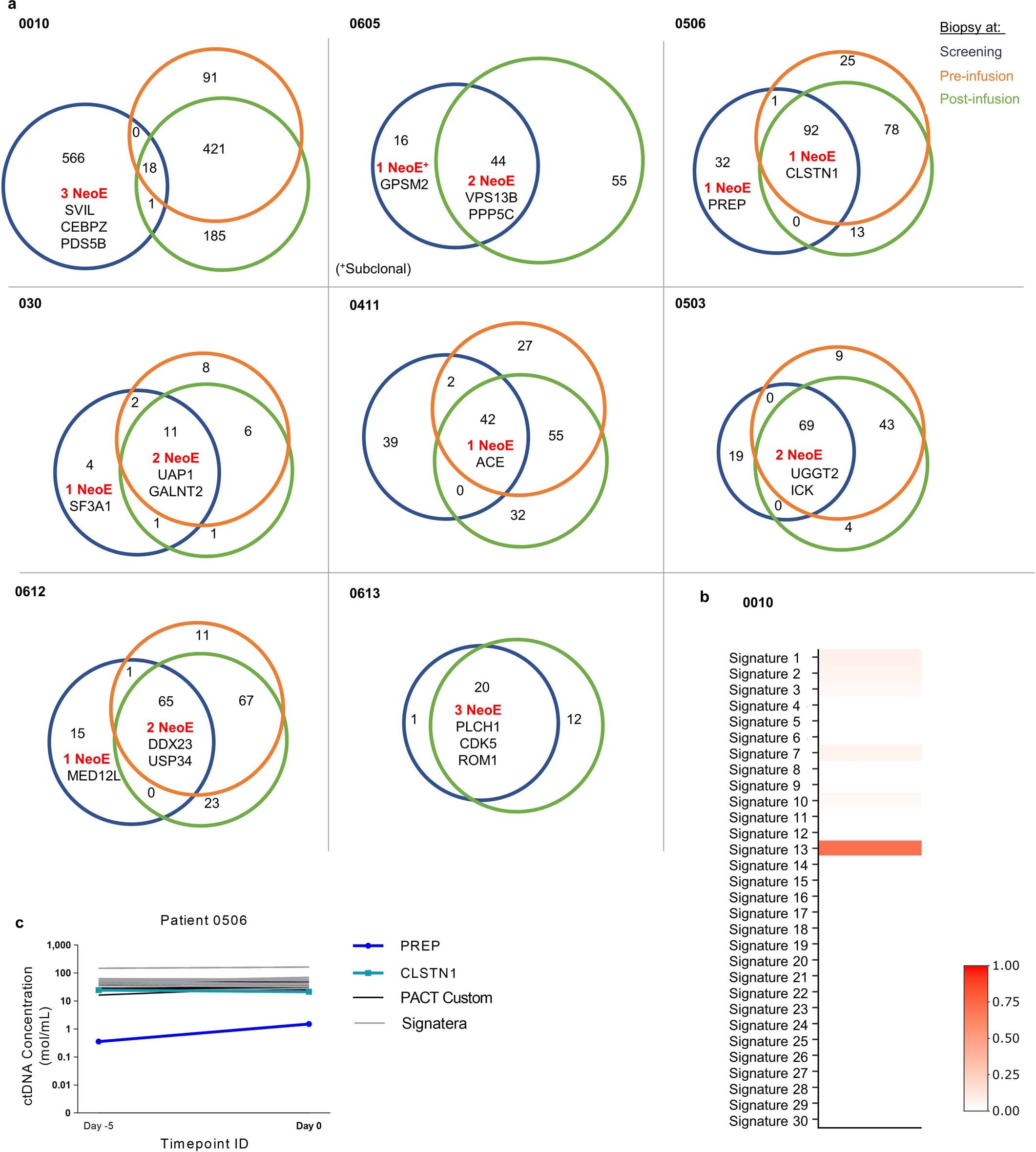 Extended Data Fig. 6: Longitudinal retrospective analysis of epitope persistence, somatic signatures and ctDNA data.