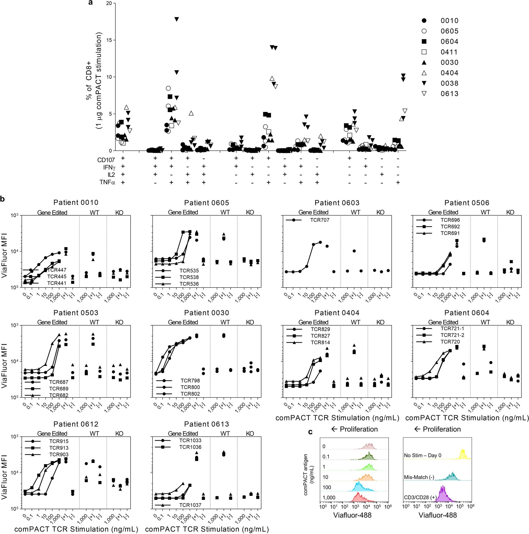 Extended Data Fig. 2: Functionality of neoTCR engineered T cells.