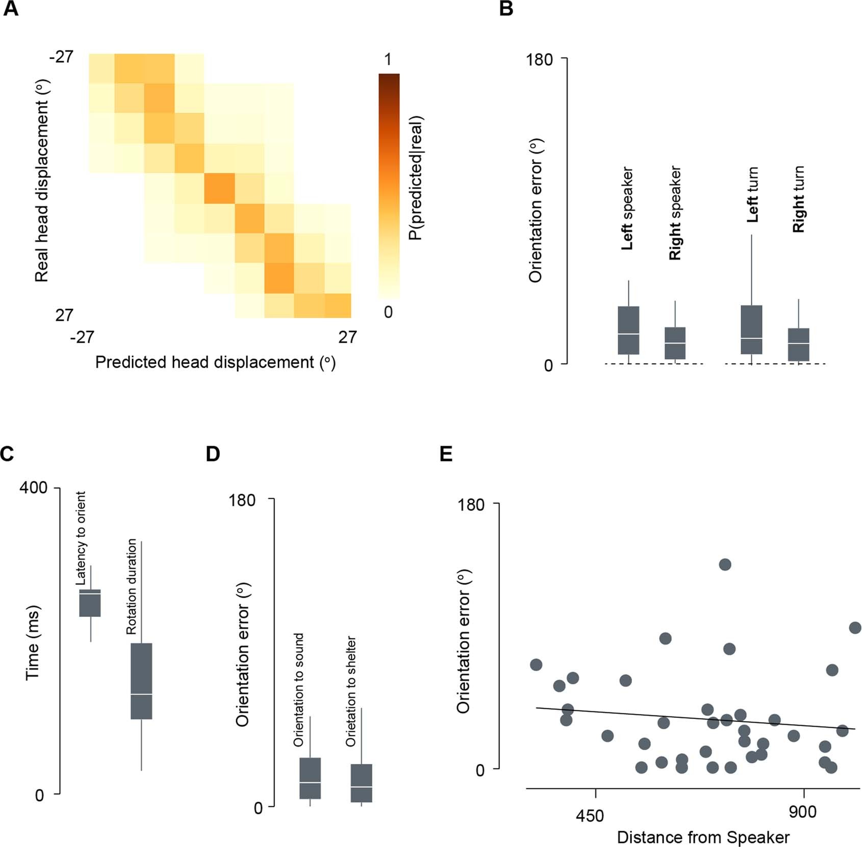 Extended Data Fig. 10: Quantification of head-displacement prediction and orientation to sound performance.