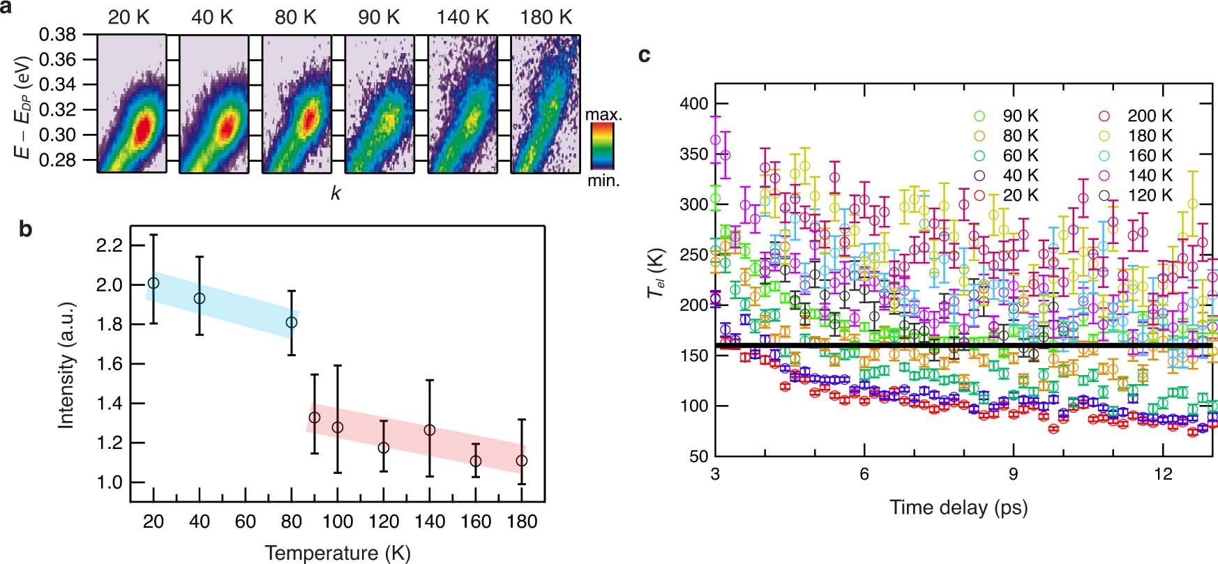 Extended Data Fig. 6: Temperature dependence of buildup.