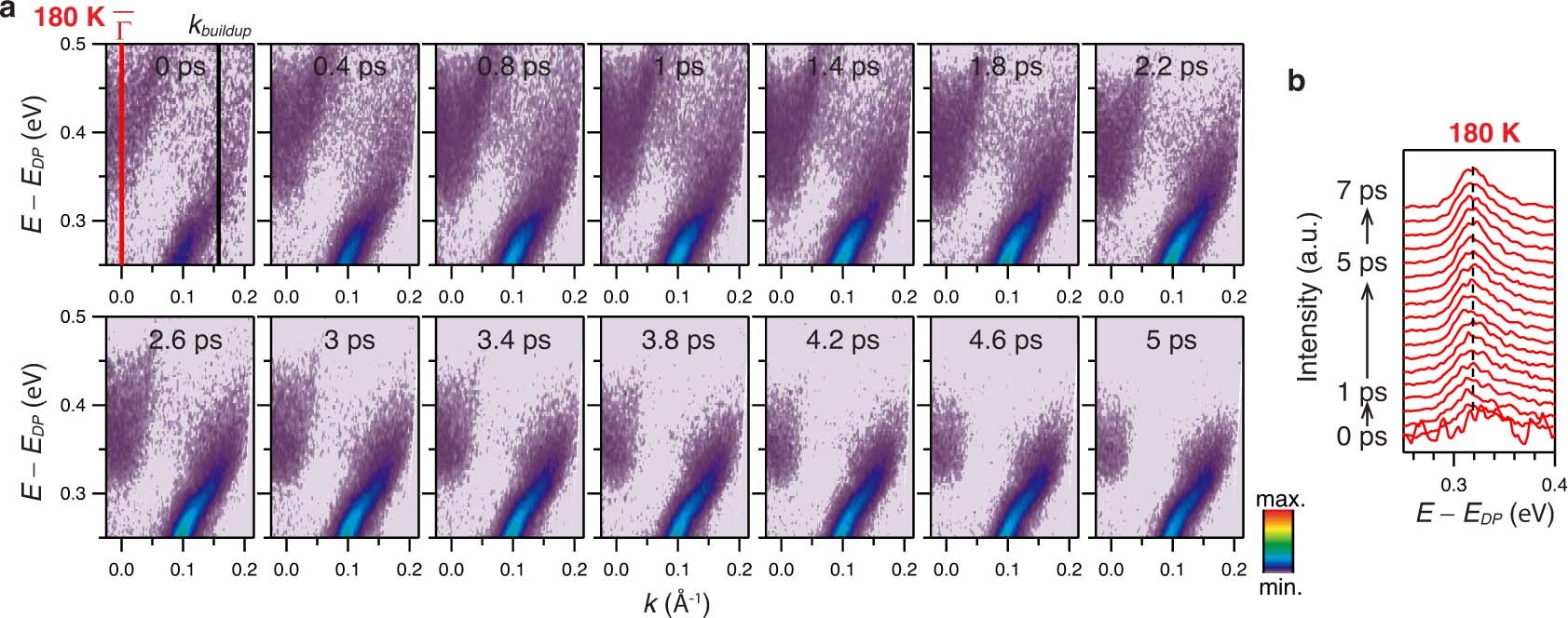 Extended Data Fig. 7: Fine delay scan at 180 K.