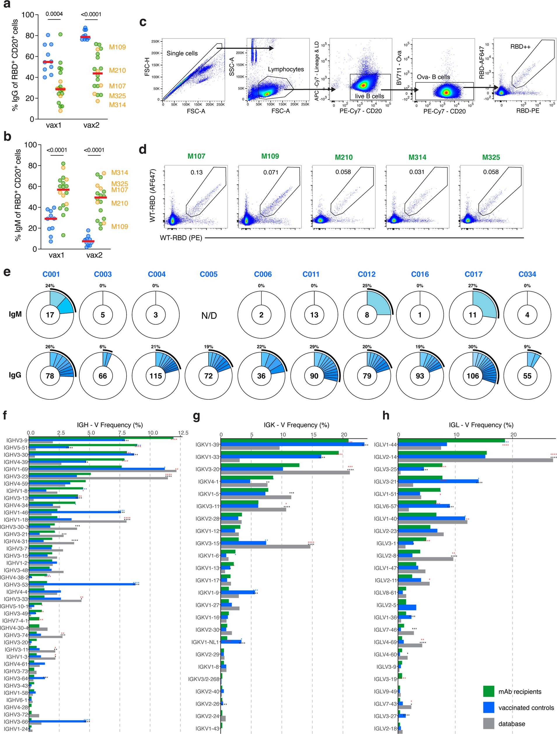 Extended Data Fig. 4: Fluorescence-activated cell sorting (FACS) of human anti-RBD memory B cells and subsequent BCR sequencing.
